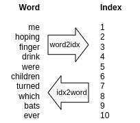 word to index